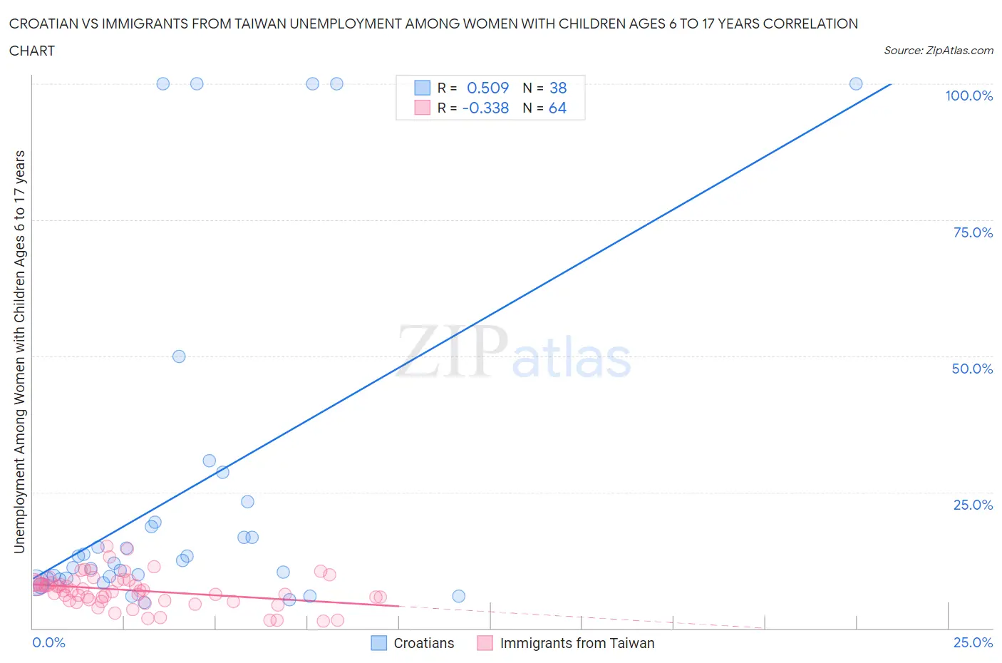 Croatian vs Immigrants from Taiwan Unemployment Among Women with Children Ages 6 to 17 years