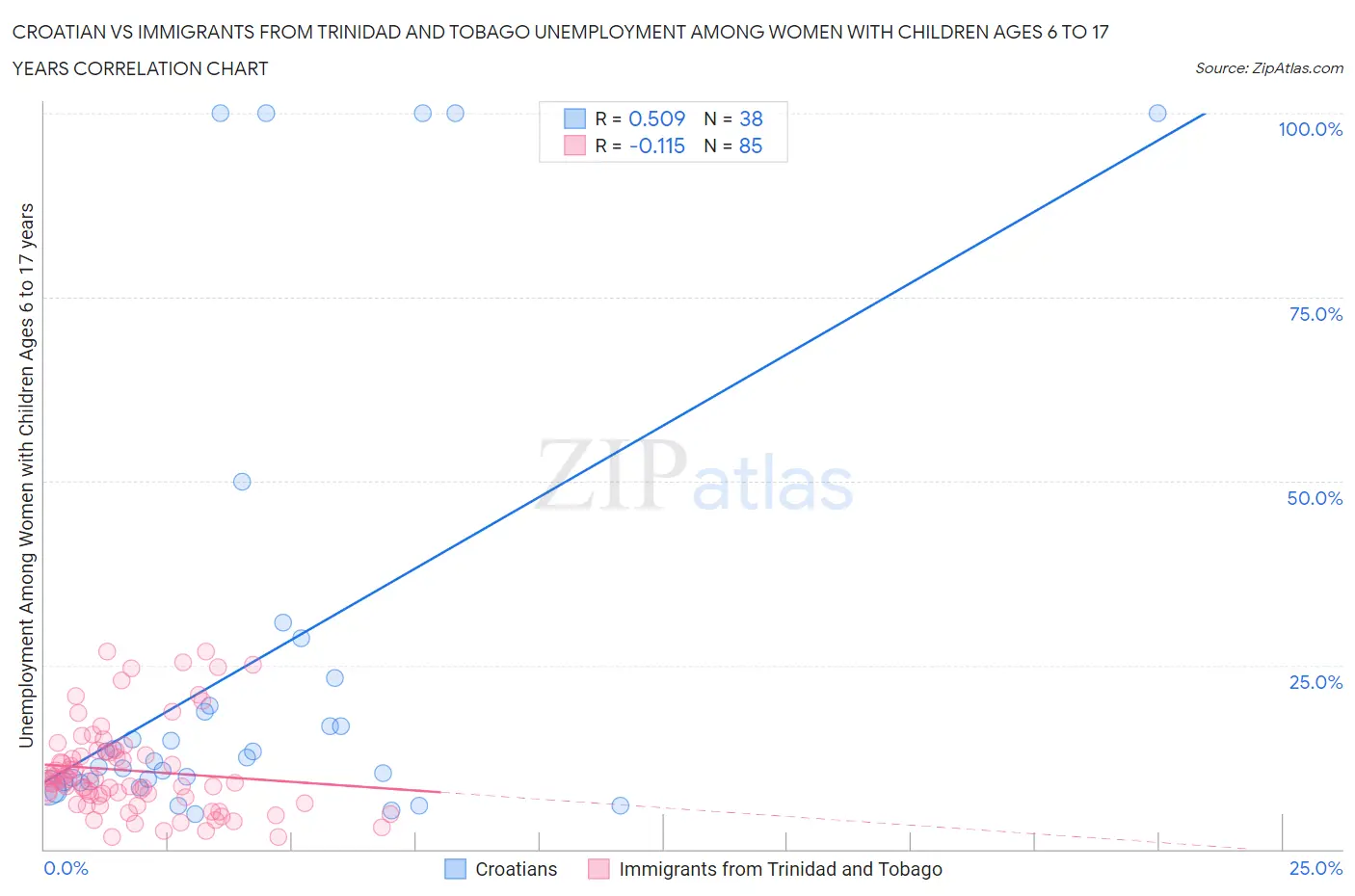 Croatian vs Immigrants from Trinidad and Tobago Unemployment Among Women with Children Ages 6 to 17 years