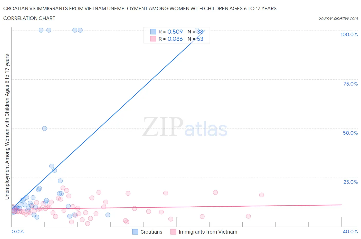 Croatian vs Immigrants from Vietnam Unemployment Among Women with Children Ages 6 to 17 years