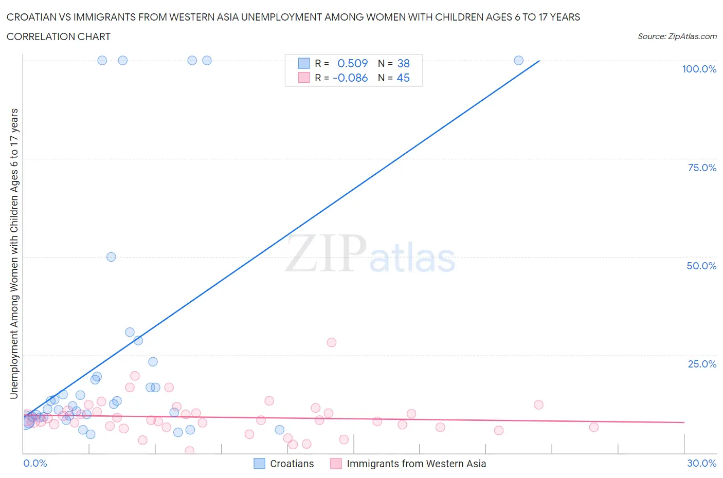 Croatian vs Immigrants from Western Asia Unemployment Among Women with Children Ages 6 to 17 years