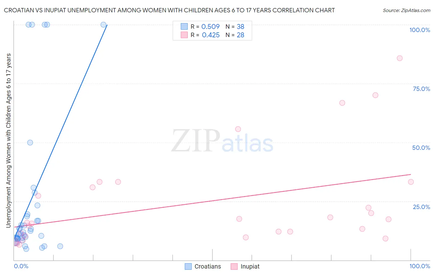 Croatian vs Inupiat Unemployment Among Women with Children Ages 6 to 17 years