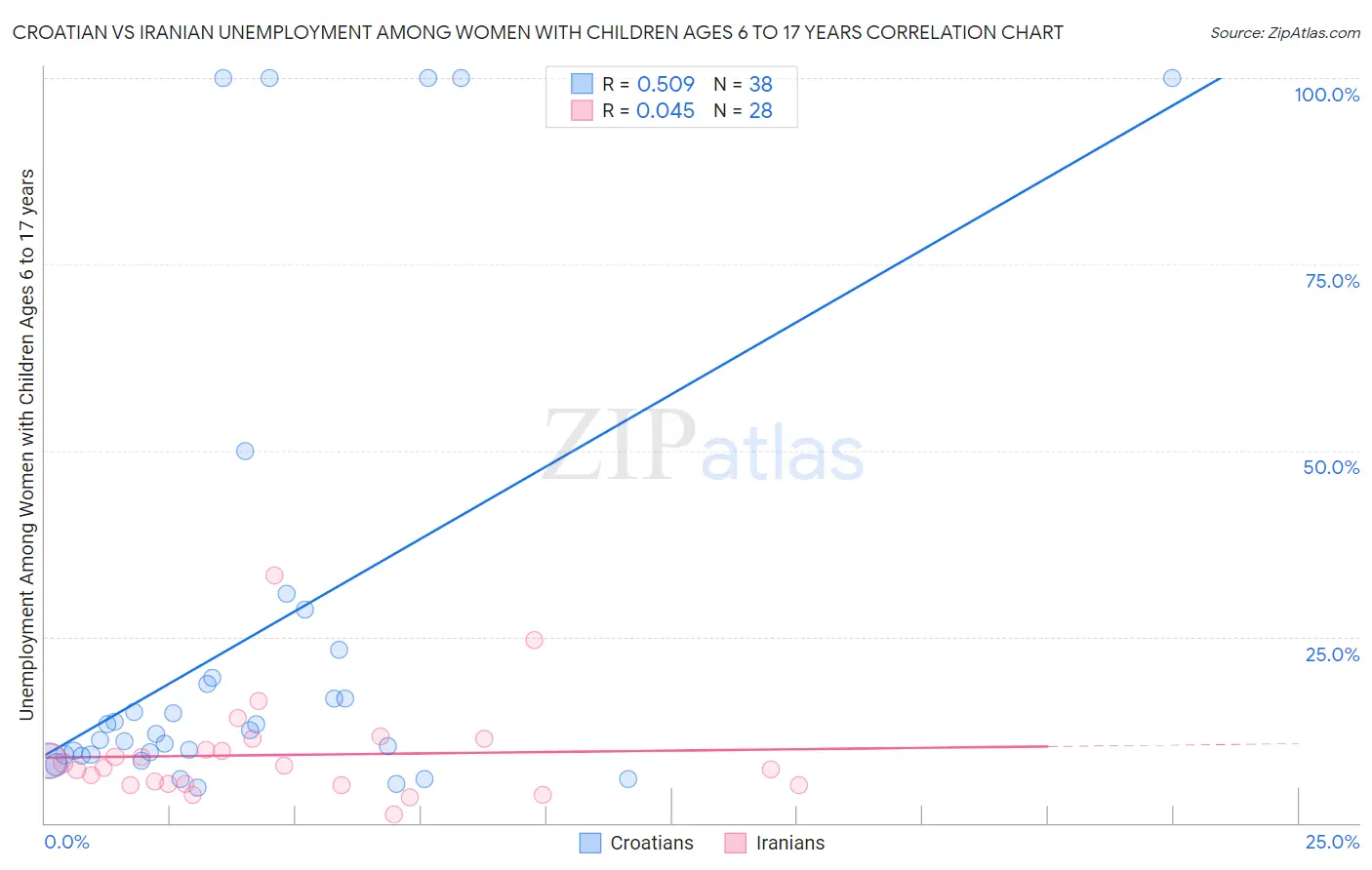 Croatian vs Iranian Unemployment Among Women with Children Ages 6 to 17 years