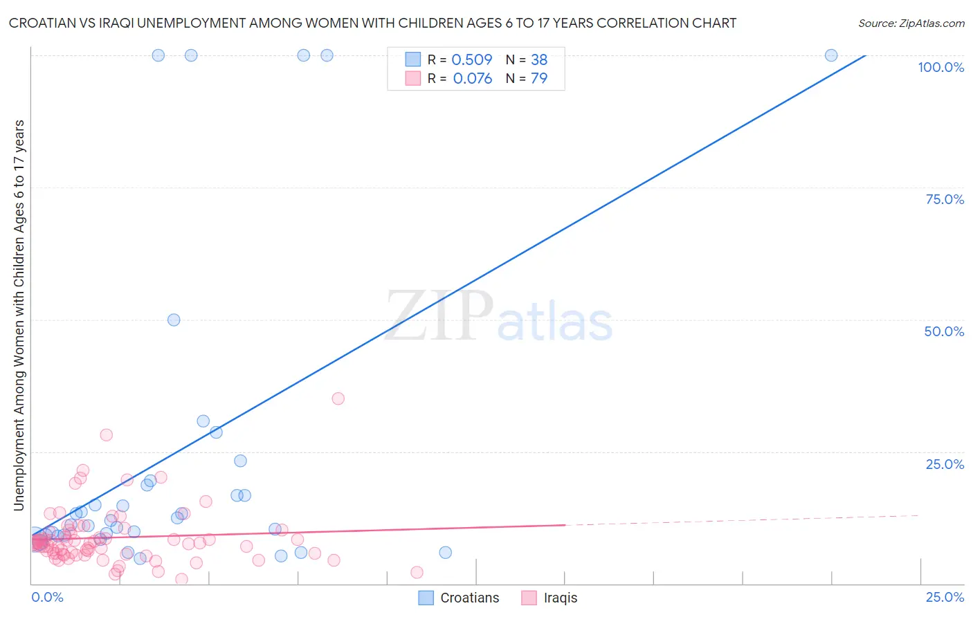 Croatian vs Iraqi Unemployment Among Women with Children Ages 6 to 17 years