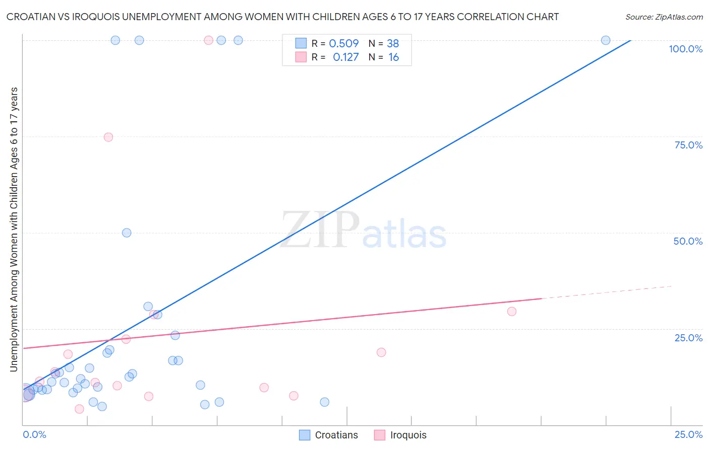 Croatian vs Iroquois Unemployment Among Women with Children Ages 6 to 17 years