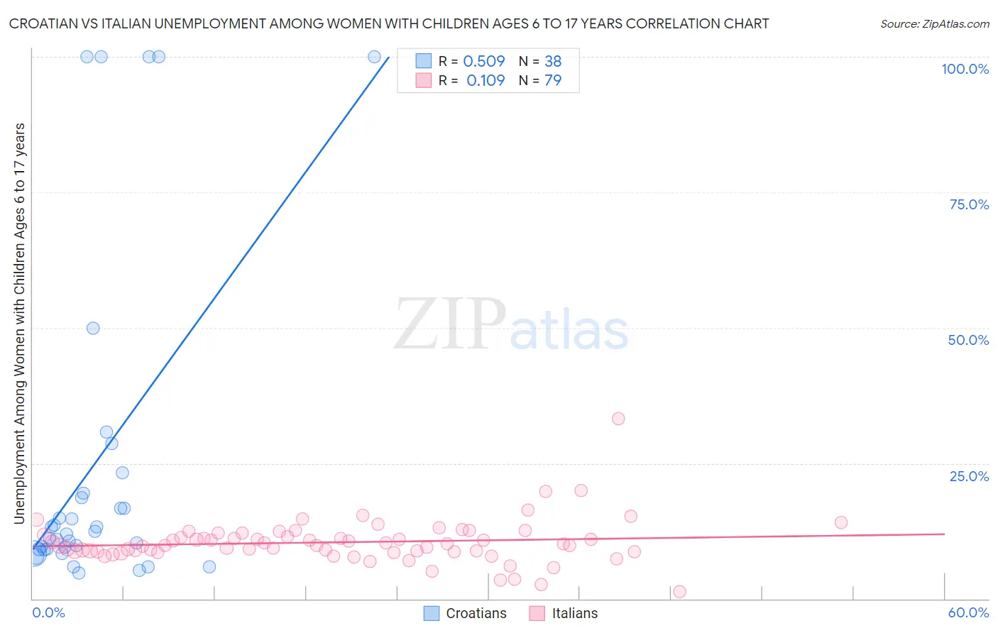 Croatian vs Italian Unemployment Among Women with Children Ages 6 to 17 years