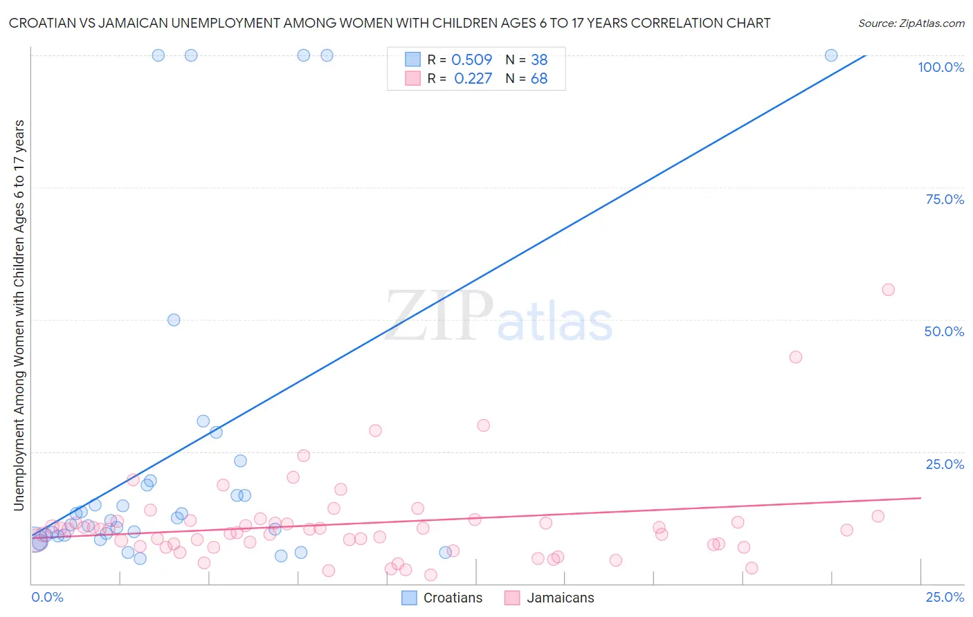 Croatian vs Jamaican Unemployment Among Women with Children Ages 6 to 17 years