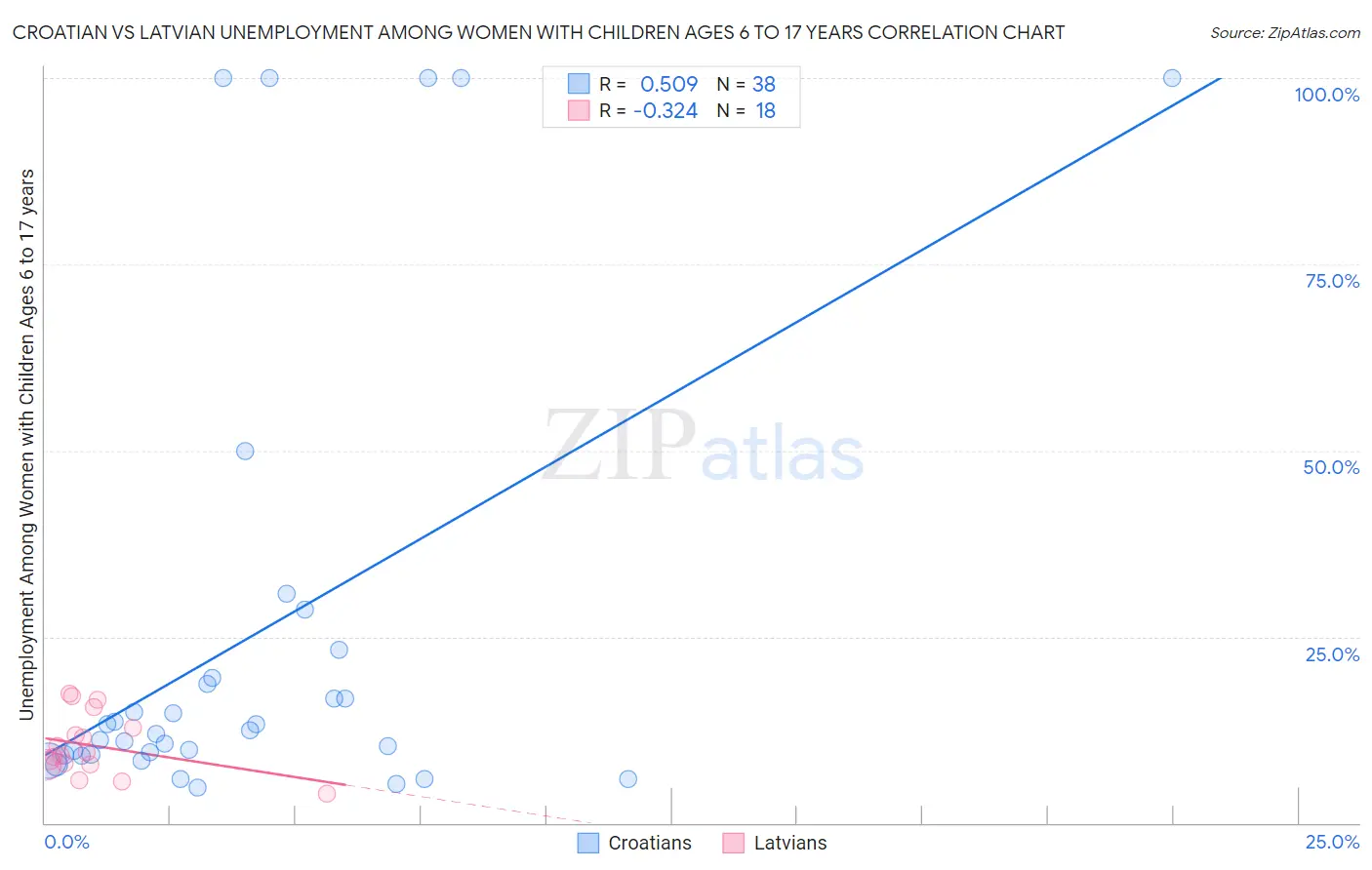 Croatian vs Latvian Unemployment Among Women with Children Ages 6 to 17 years