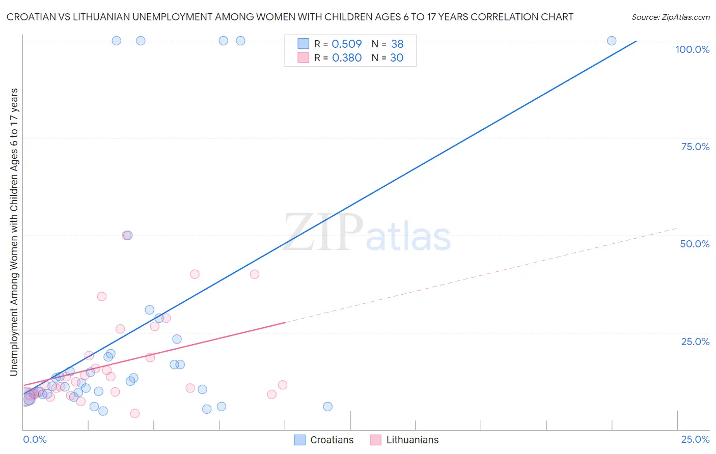 Croatian vs Lithuanian Unemployment Among Women with Children Ages 6 to 17 years