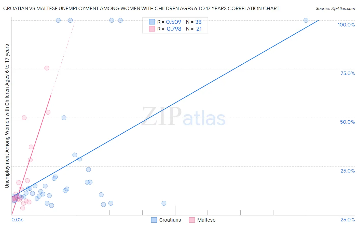 Croatian vs Maltese Unemployment Among Women with Children Ages 6 to 17 years