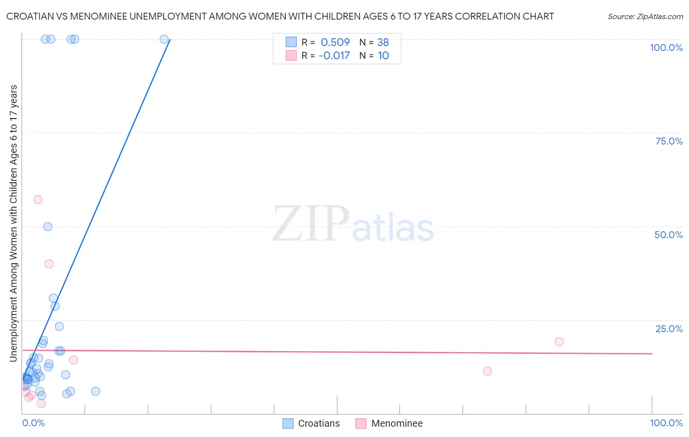 Croatian vs Menominee Unemployment Among Women with Children Ages 6 to 17 years