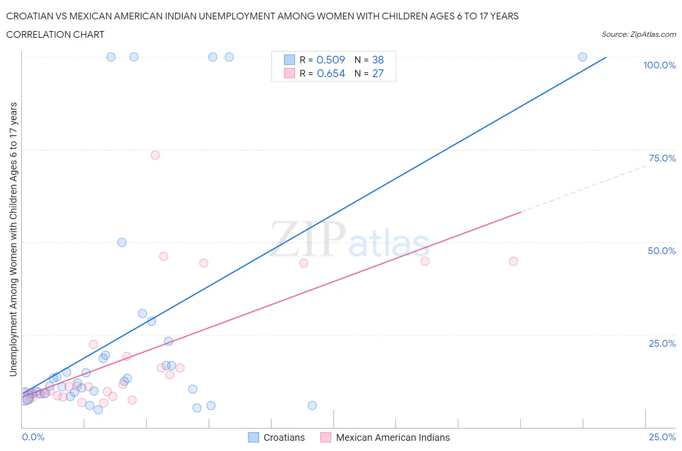 Croatian vs Mexican American Indian Unemployment Among Women with Children Ages 6 to 17 years