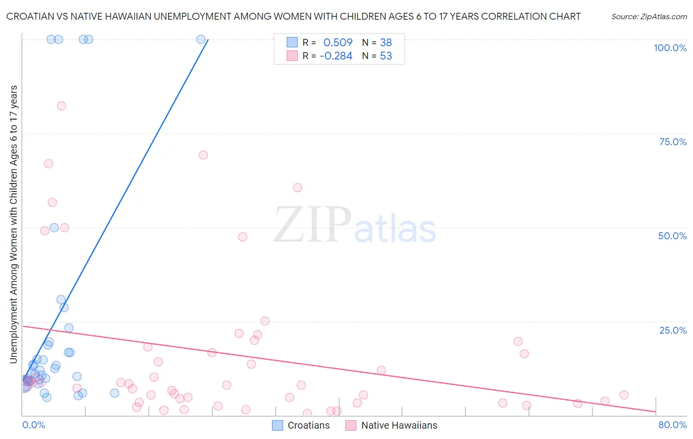 Croatian vs Native Hawaiian Unemployment Among Women with Children Ages 6 to 17 years