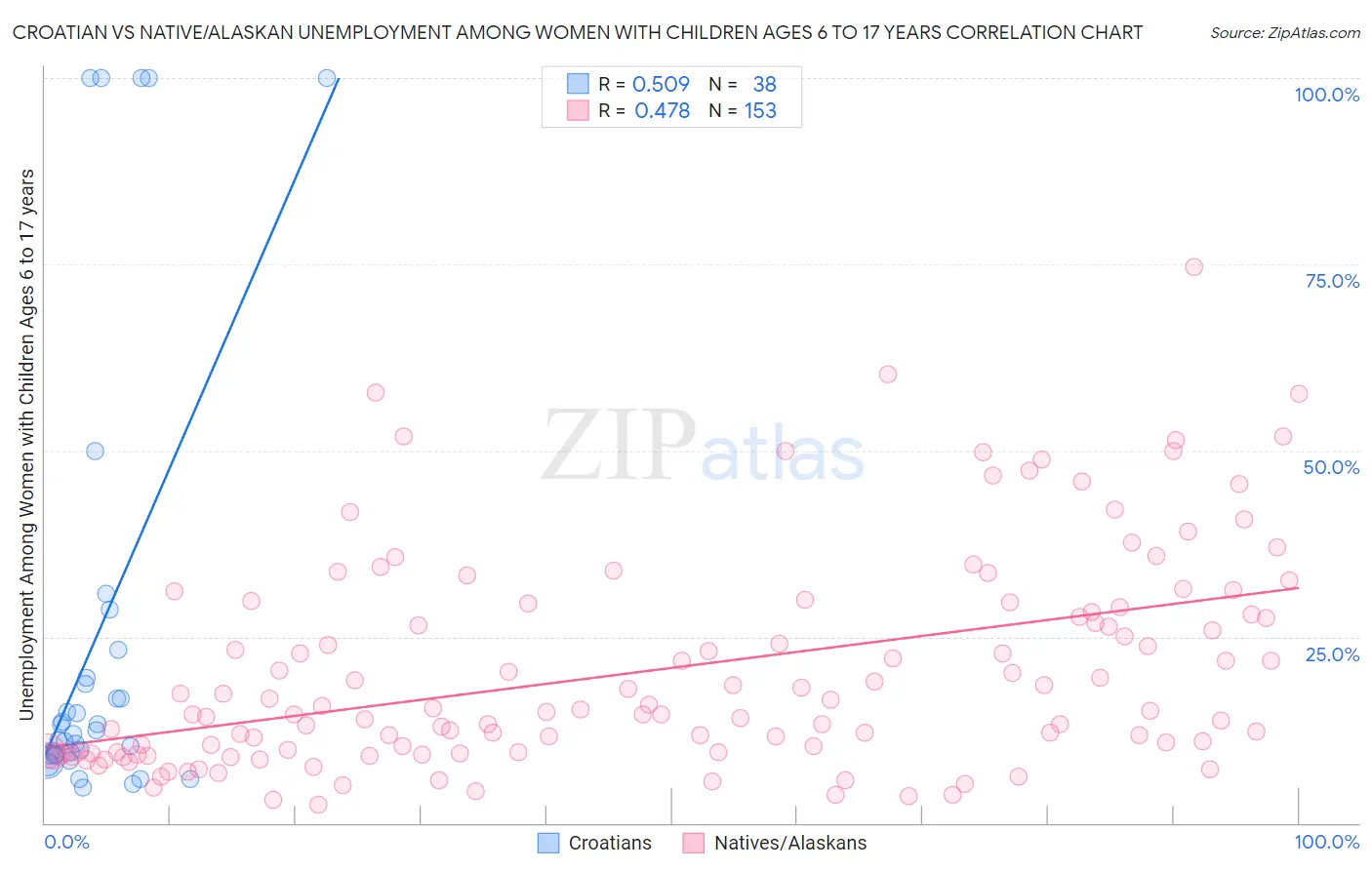 Croatian vs Native/Alaskan Unemployment Among Women with Children Ages 6 to 17 years