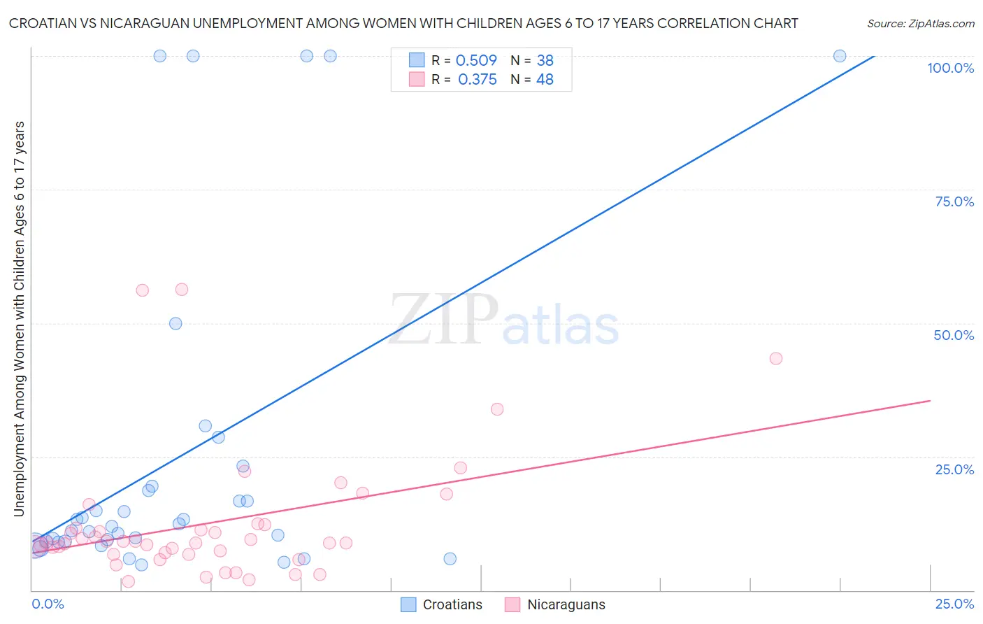 Croatian vs Nicaraguan Unemployment Among Women with Children Ages 6 to 17 years