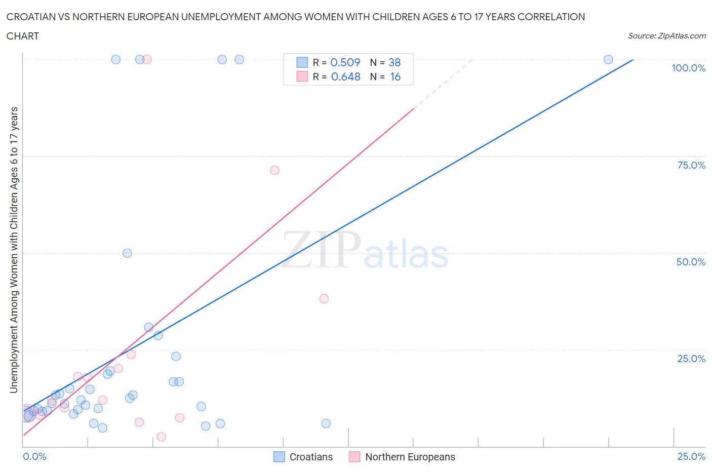 Croatian vs Northern European Unemployment Among Women with Children Ages 6 to 17 years