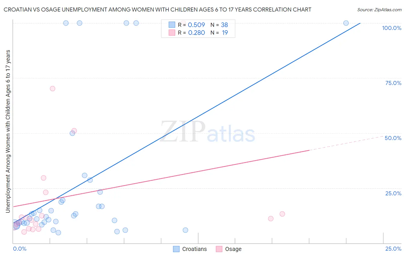 Croatian vs Osage Unemployment Among Women with Children Ages 6 to 17 years