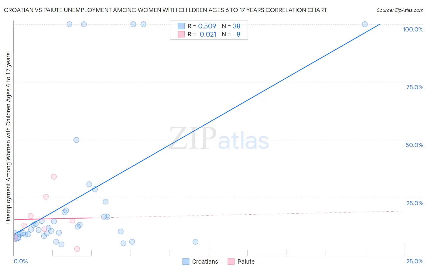 Croatian vs Paiute Unemployment Among Women with Children Ages 6 to 17 years