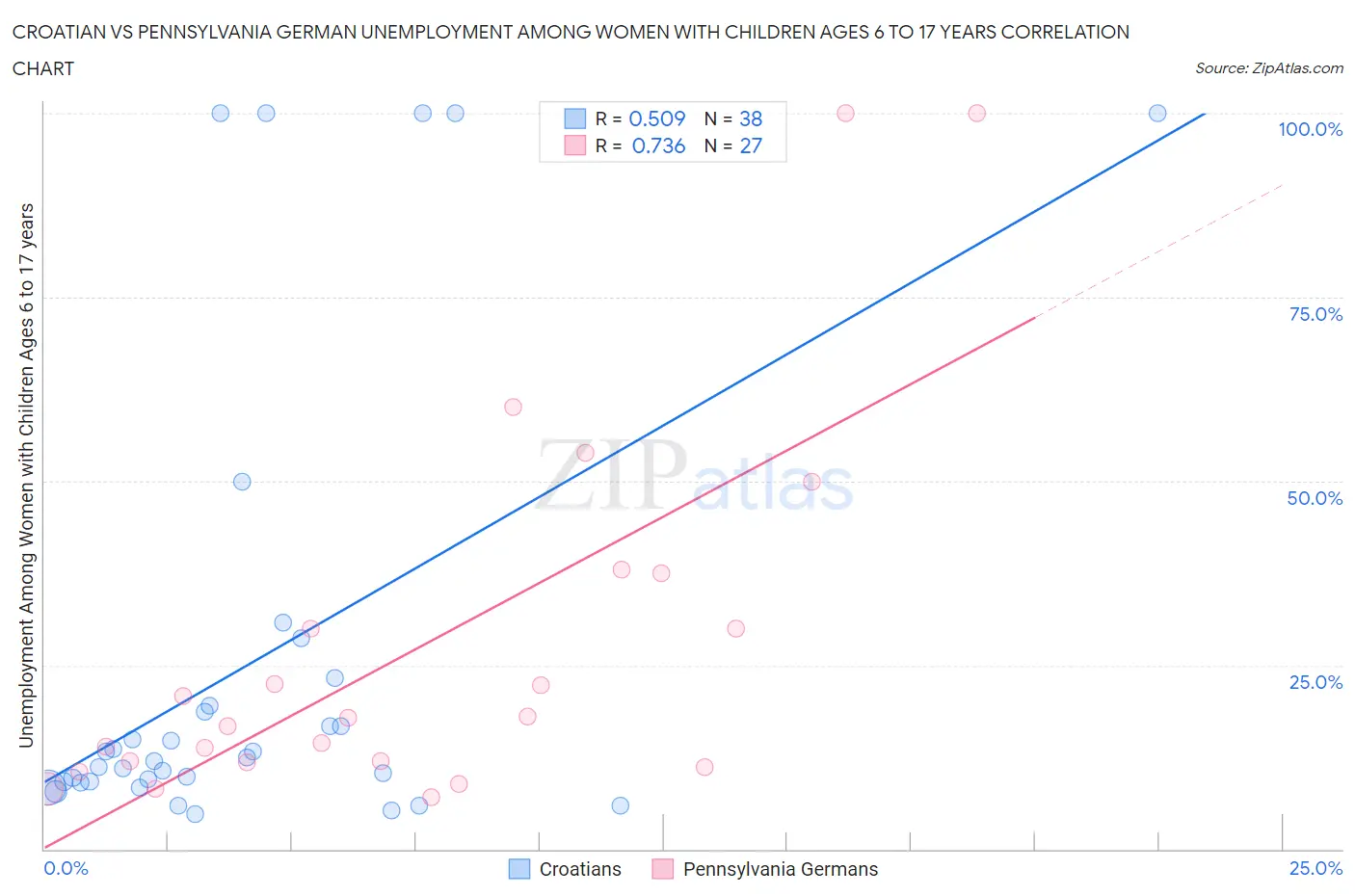 Croatian vs Pennsylvania German Unemployment Among Women with Children Ages 6 to 17 years