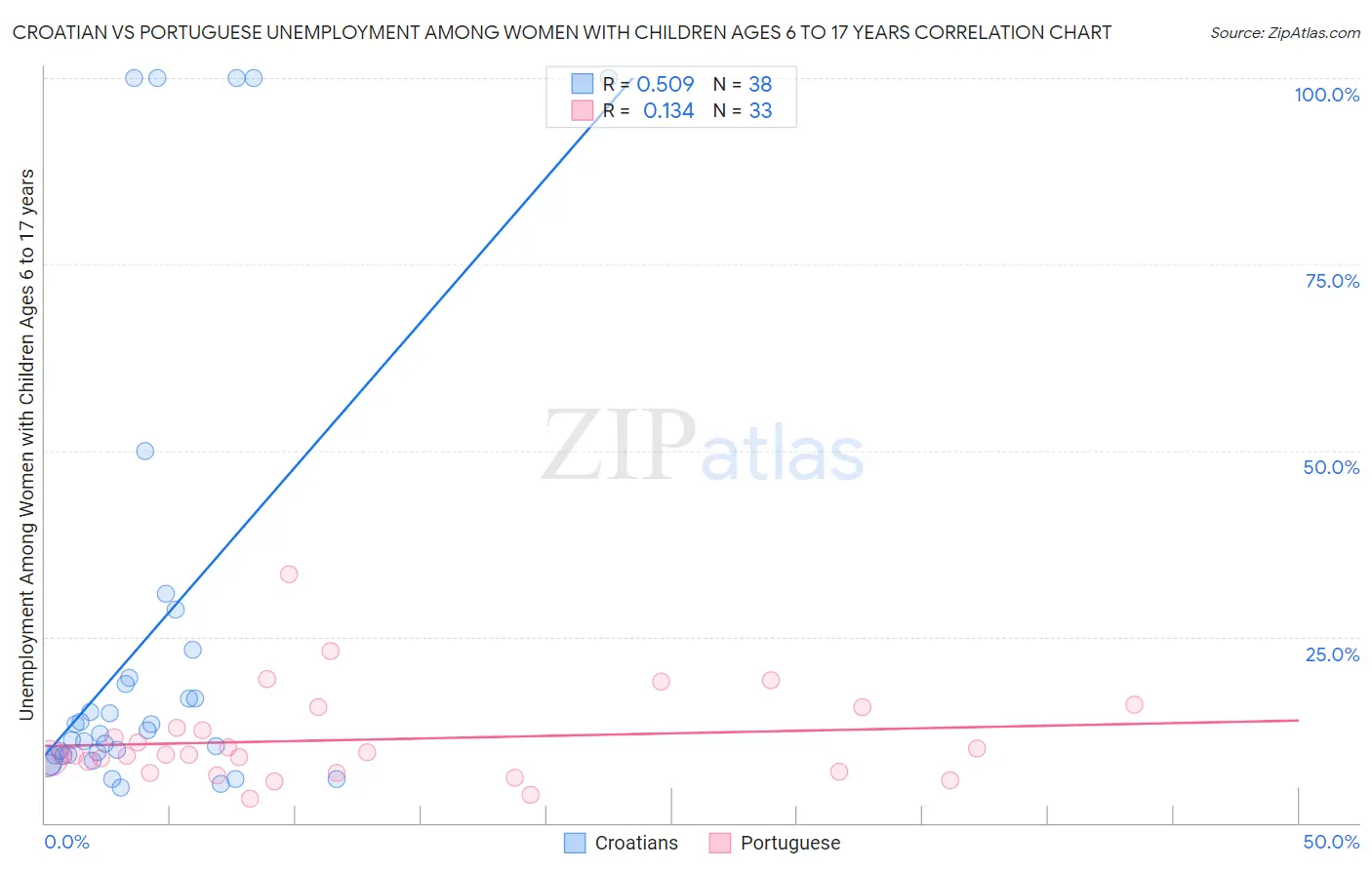 Croatian vs Portuguese Unemployment Among Women with Children Ages 6 to 17 years