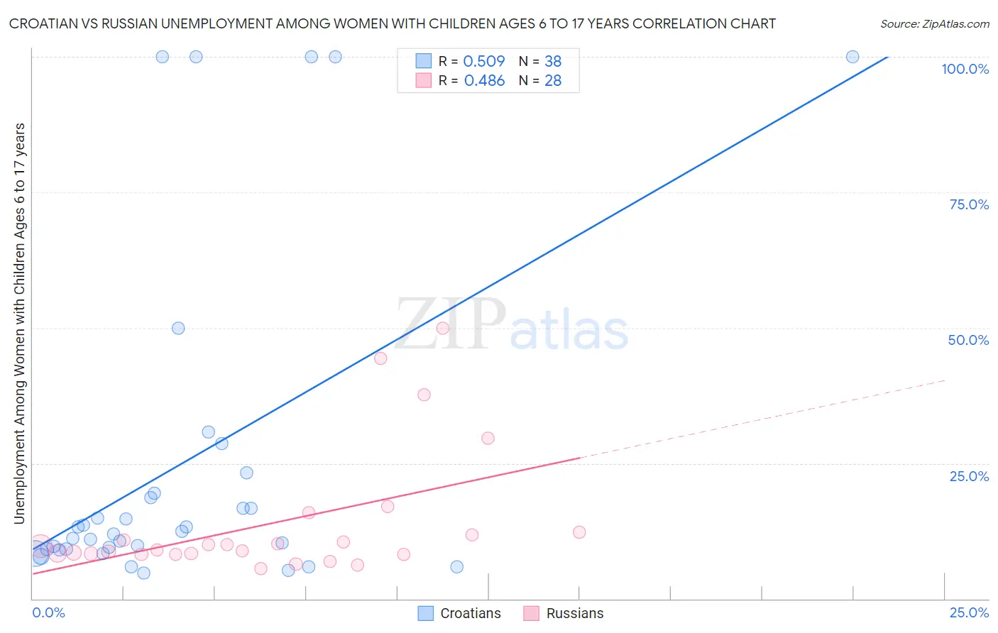 Croatian vs Russian Unemployment Among Women with Children Ages 6 to 17 years