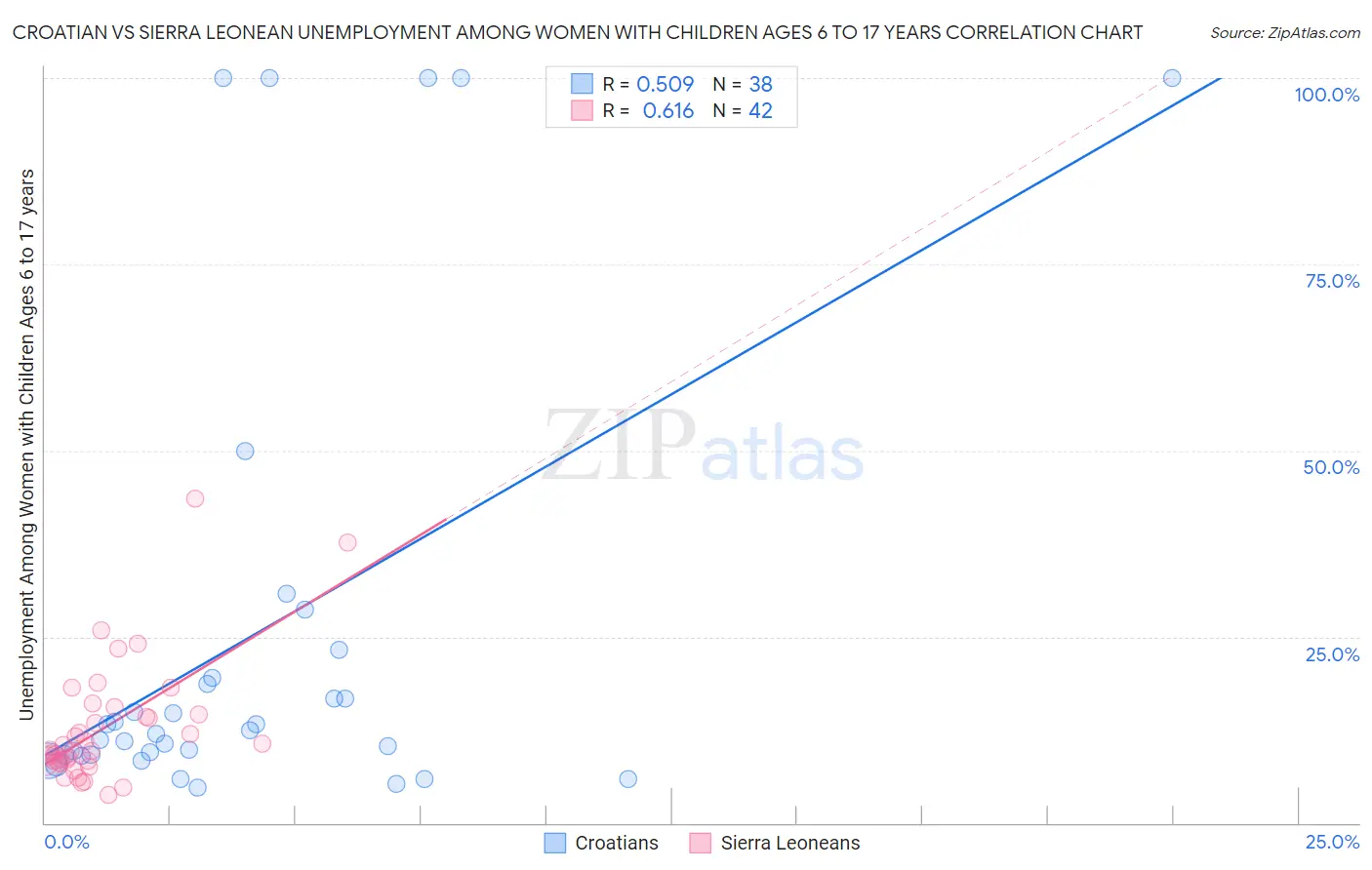 Croatian vs Sierra Leonean Unemployment Among Women with Children Ages 6 to 17 years