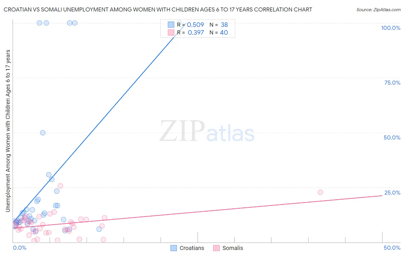 Croatian vs Somali Unemployment Among Women with Children Ages 6 to 17 years