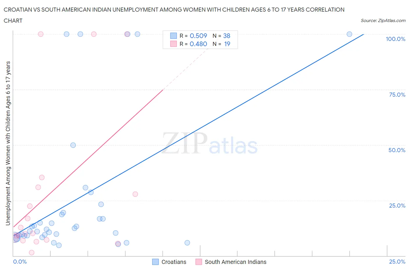 Croatian vs South American Indian Unemployment Among Women with Children Ages 6 to 17 years