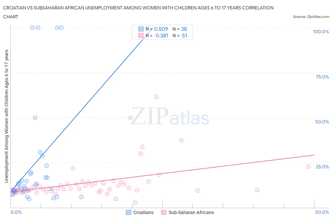 Croatian vs Subsaharan African Unemployment Among Women with Children Ages 6 to 17 years