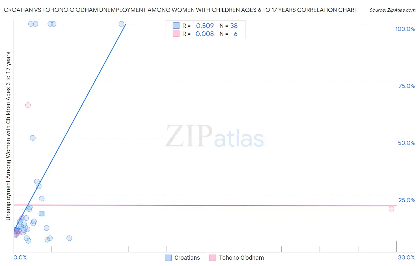 Croatian vs Tohono O'odham Unemployment Among Women with Children Ages 6 to 17 years