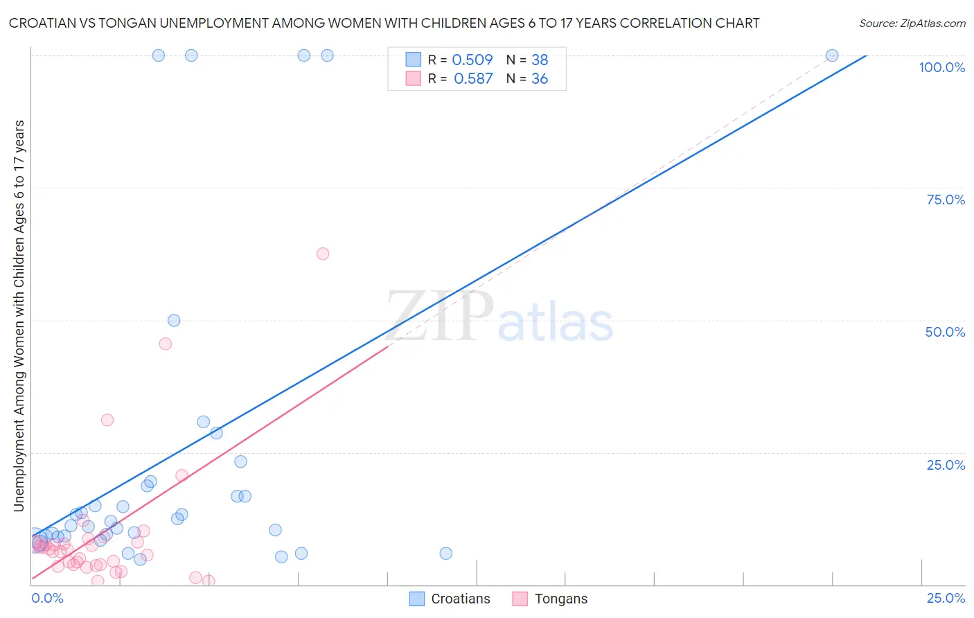 Croatian vs Tongan Unemployment Among Women with Children Ages 6 to 17 years