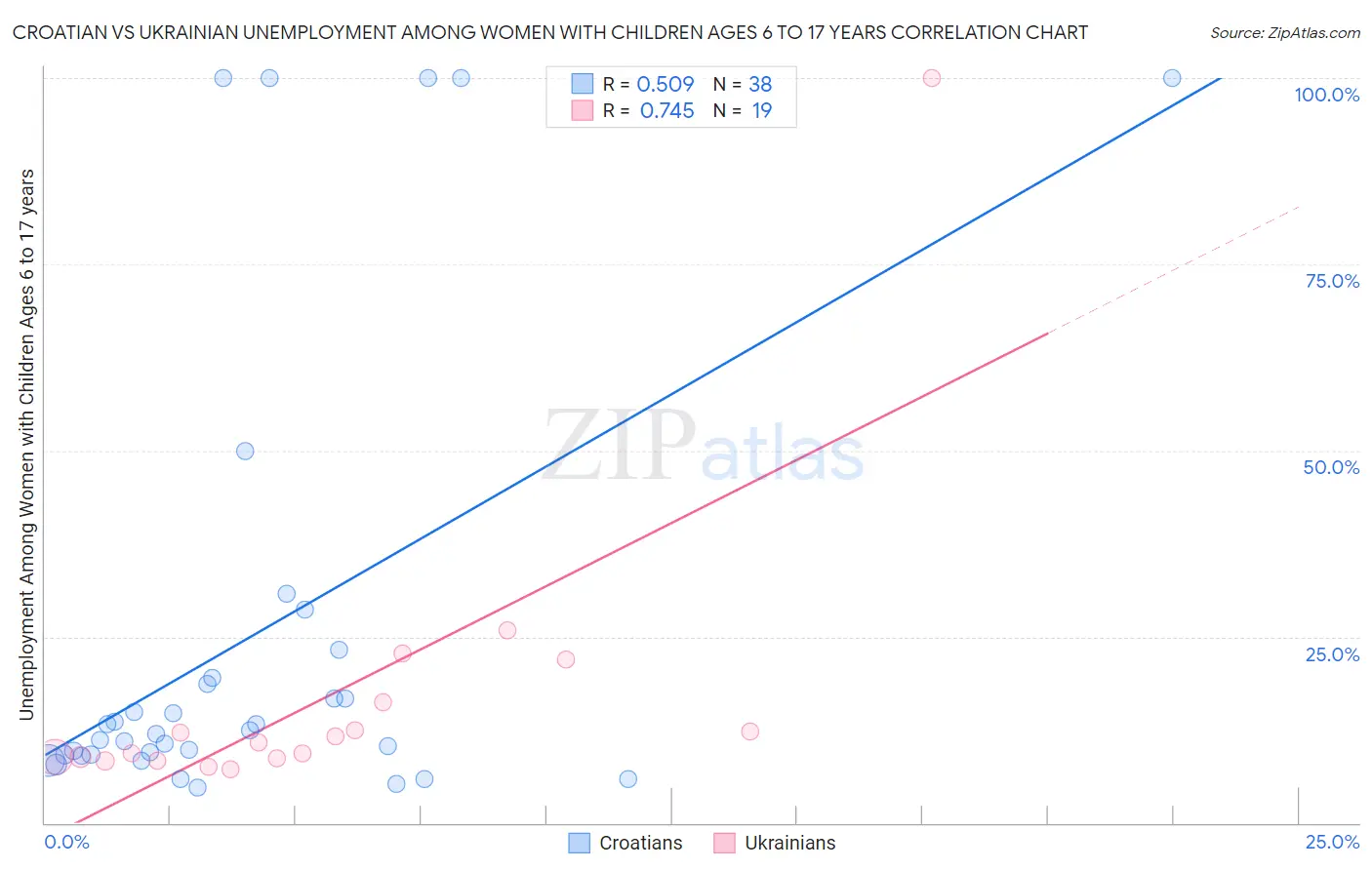 Croatian vs Ukrainian Unemployment Among Women with Children Ages 6 to 17 years