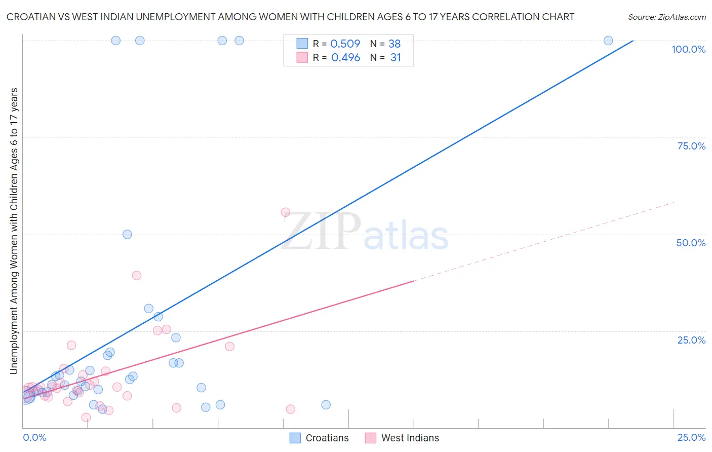 Croatian vs West Indian Unemployment Among Women with Children Ages 6 to 17 years