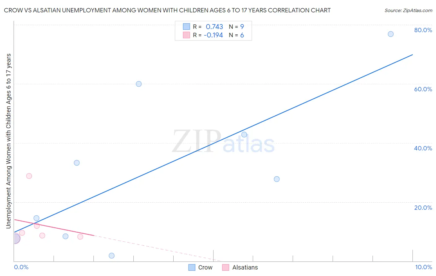 Crow vs Alsatian Unemployment Among Women with Children Ages 6 to 17 years