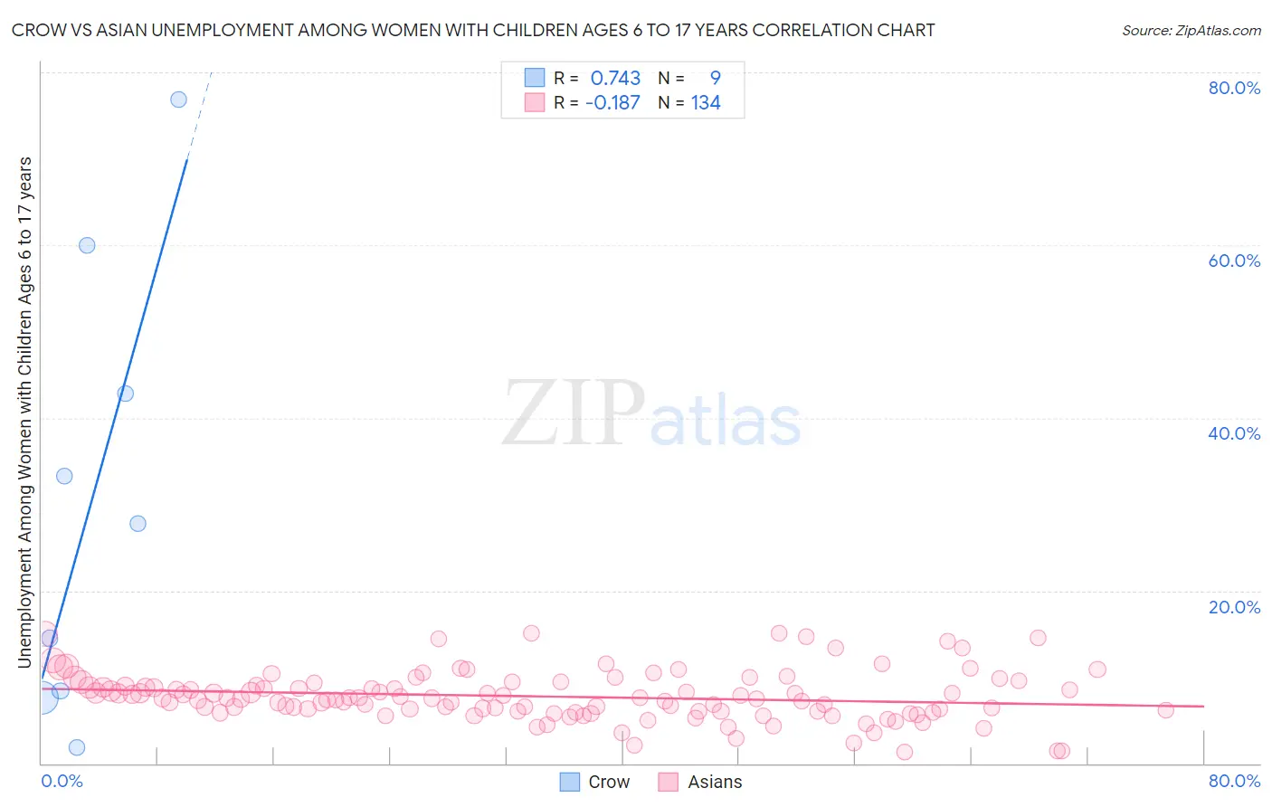 Crow vs Asian Unemployment Among Women with Children Ages 6 to 17 years