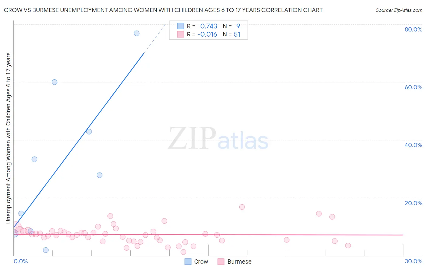 Crow vs Burmese Unemployment Among Women with Children Ages 6 to 17 years