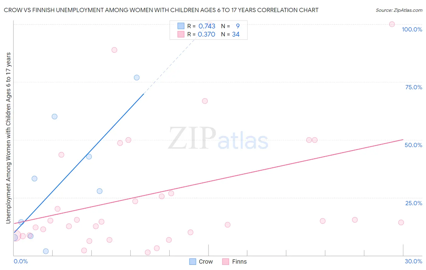 Crow vs Finnish Unemployment Among Women with Children Ages 6 to 17 years