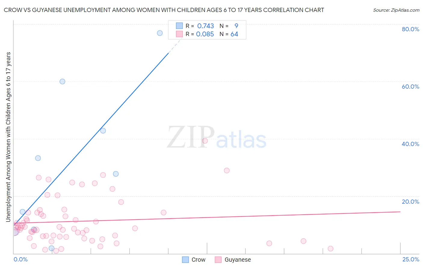 Crow vs Guyanese Unemployment Among Women with Children Ages 6 to 17 years