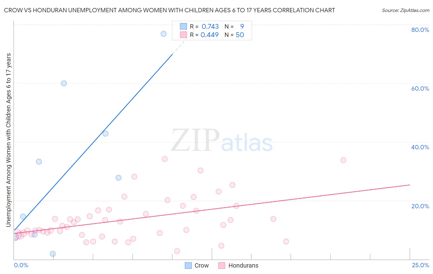 Crow vs Honduran Unemployment Among Women with Children Ages 6 to 17 years