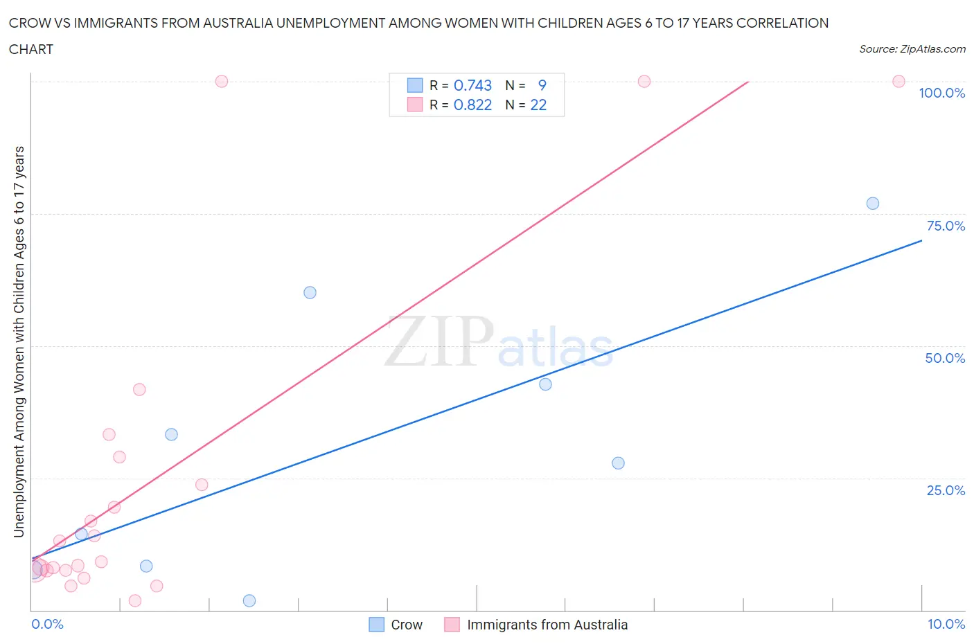 Crow vs Immigrants from Australia Unemployment Among Women with Children Ages 6 to 17 years