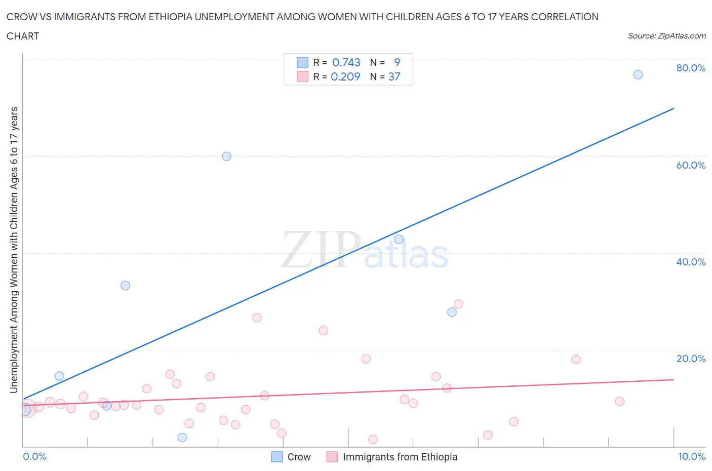 Crow vs Immigrants from Ethiopia Unemployment Among Women with Children Ages 6 to 17 years