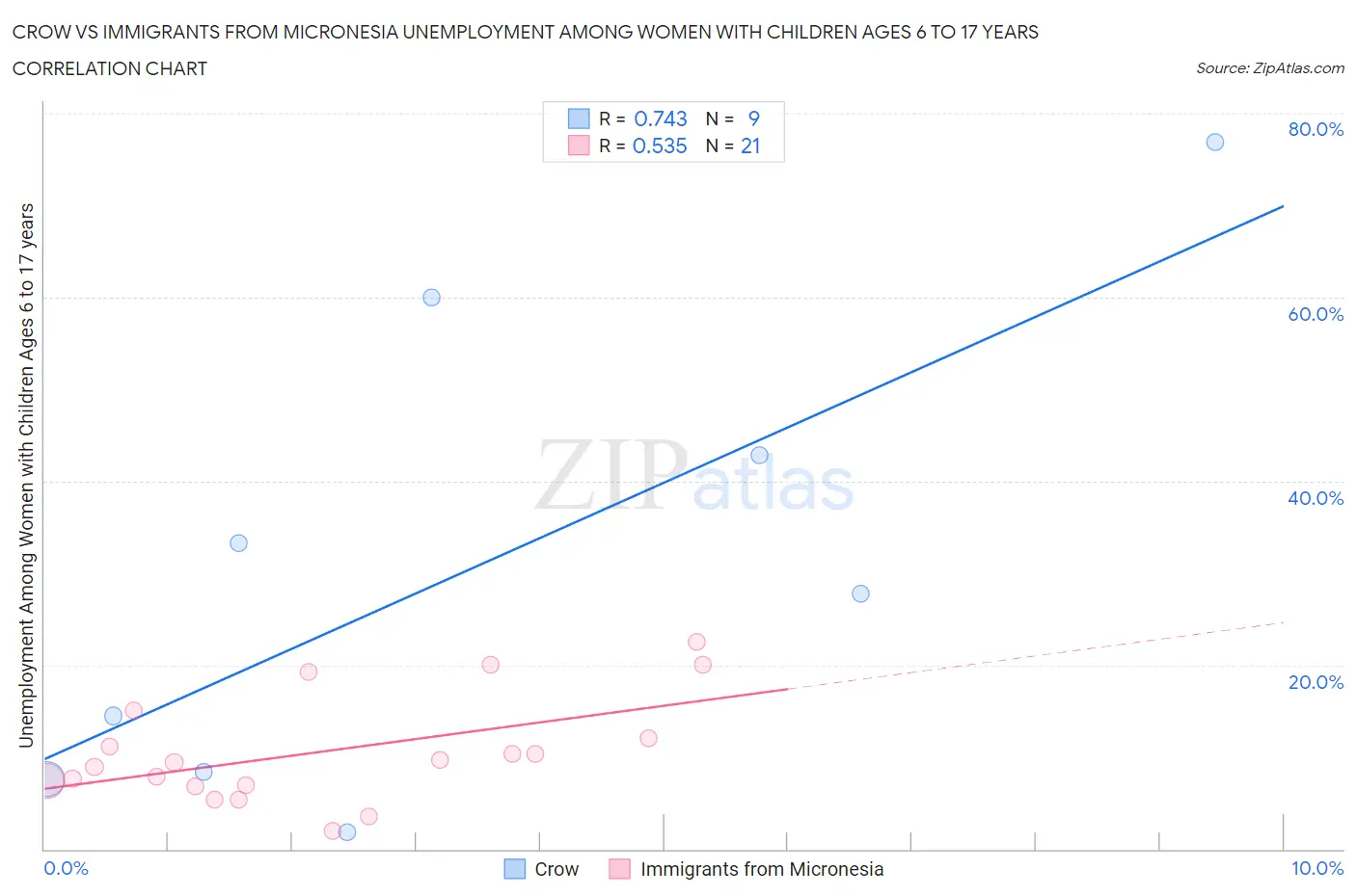 Crow vs Immigrants from Micronesia Unemployment Among Women with Children Ages 6 to 17 years