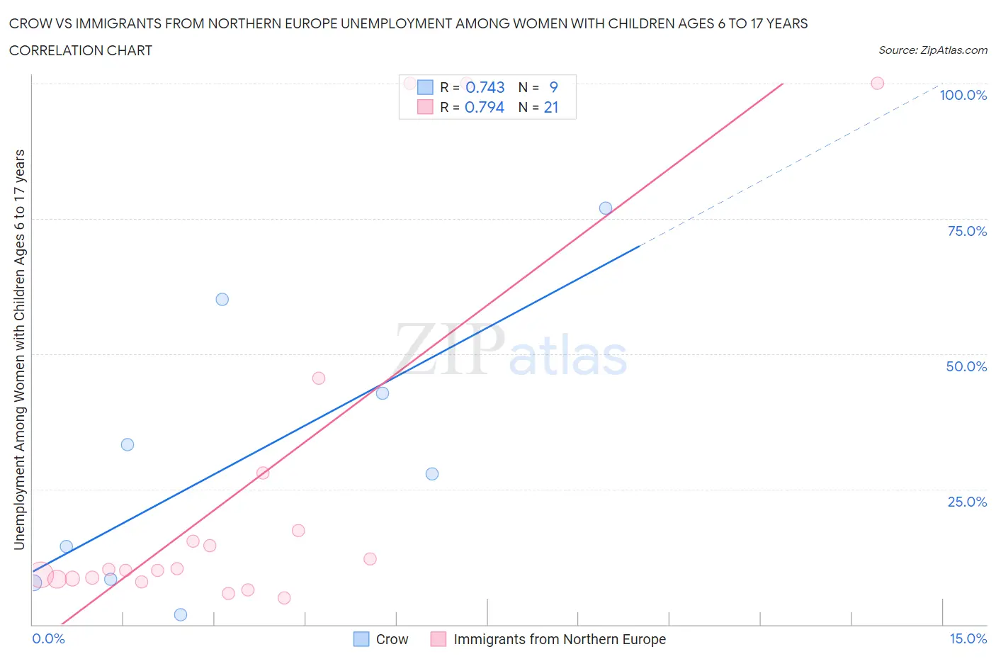 Crow vs Immigrants from Northern Europe Unemployment Among Women with Children Ages 6 to 17 years