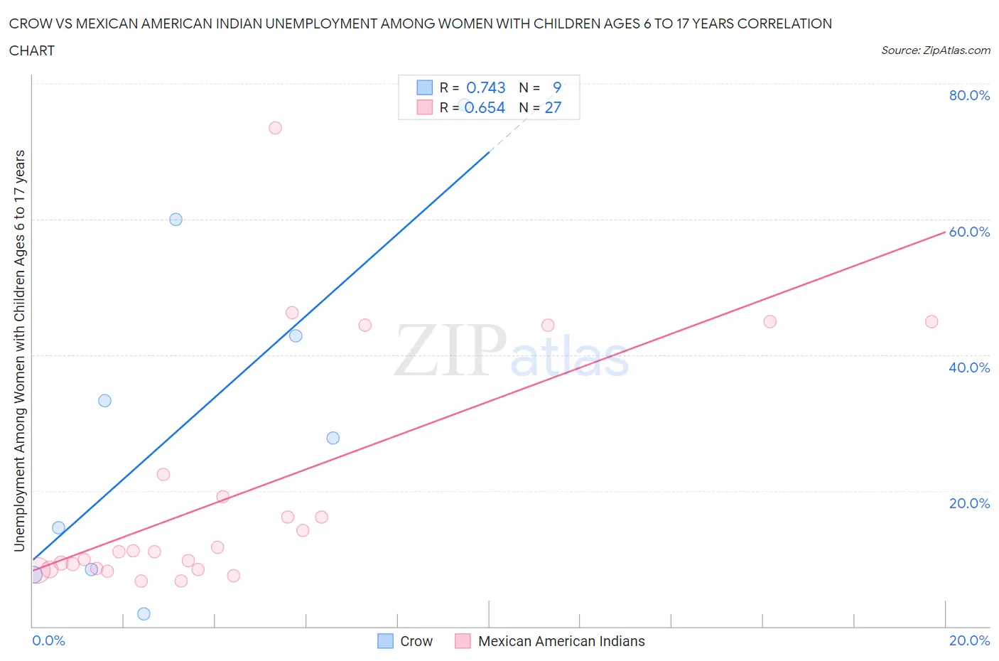 Crow vs Mexican American Indian Unemployment Among Women with Children Ages 6 to 17 years