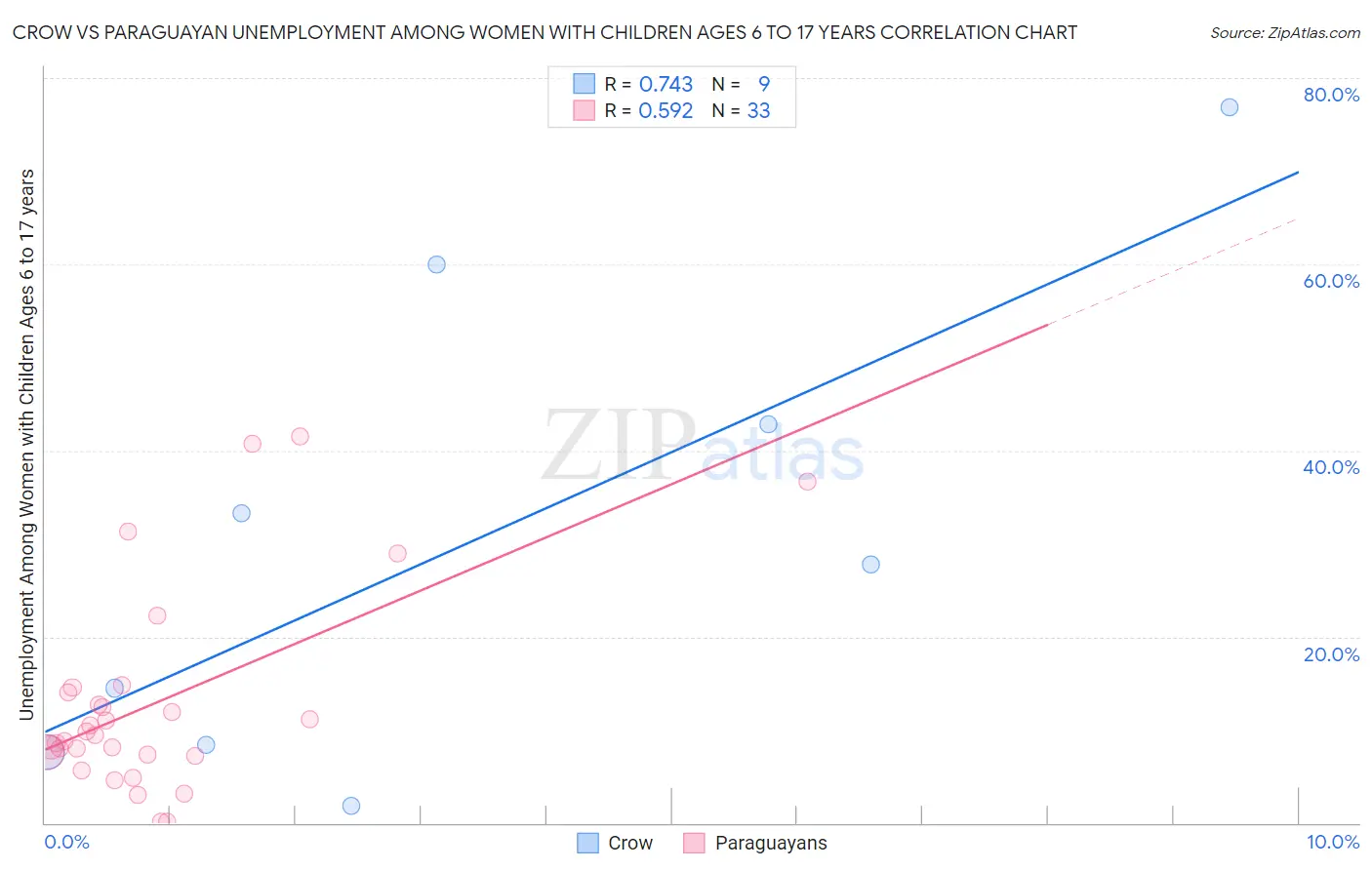 Crow vs Paraguayan Unemployment Among Women with Children Ages 6 to 17 years