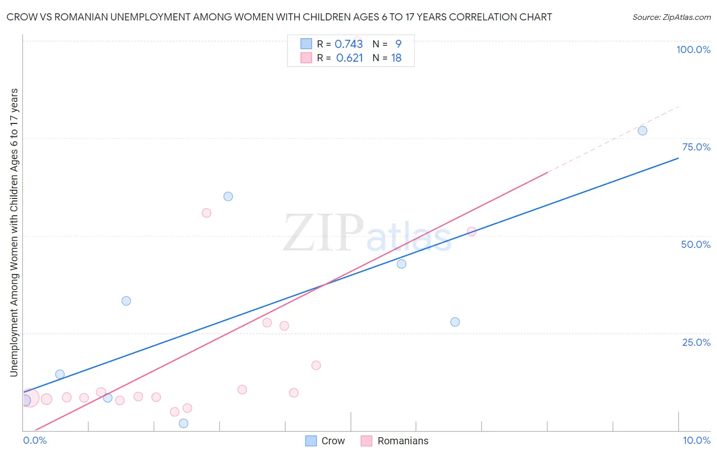 Crow vs Romanian Unemployment Among Women with Children Ages 6 to 17 years