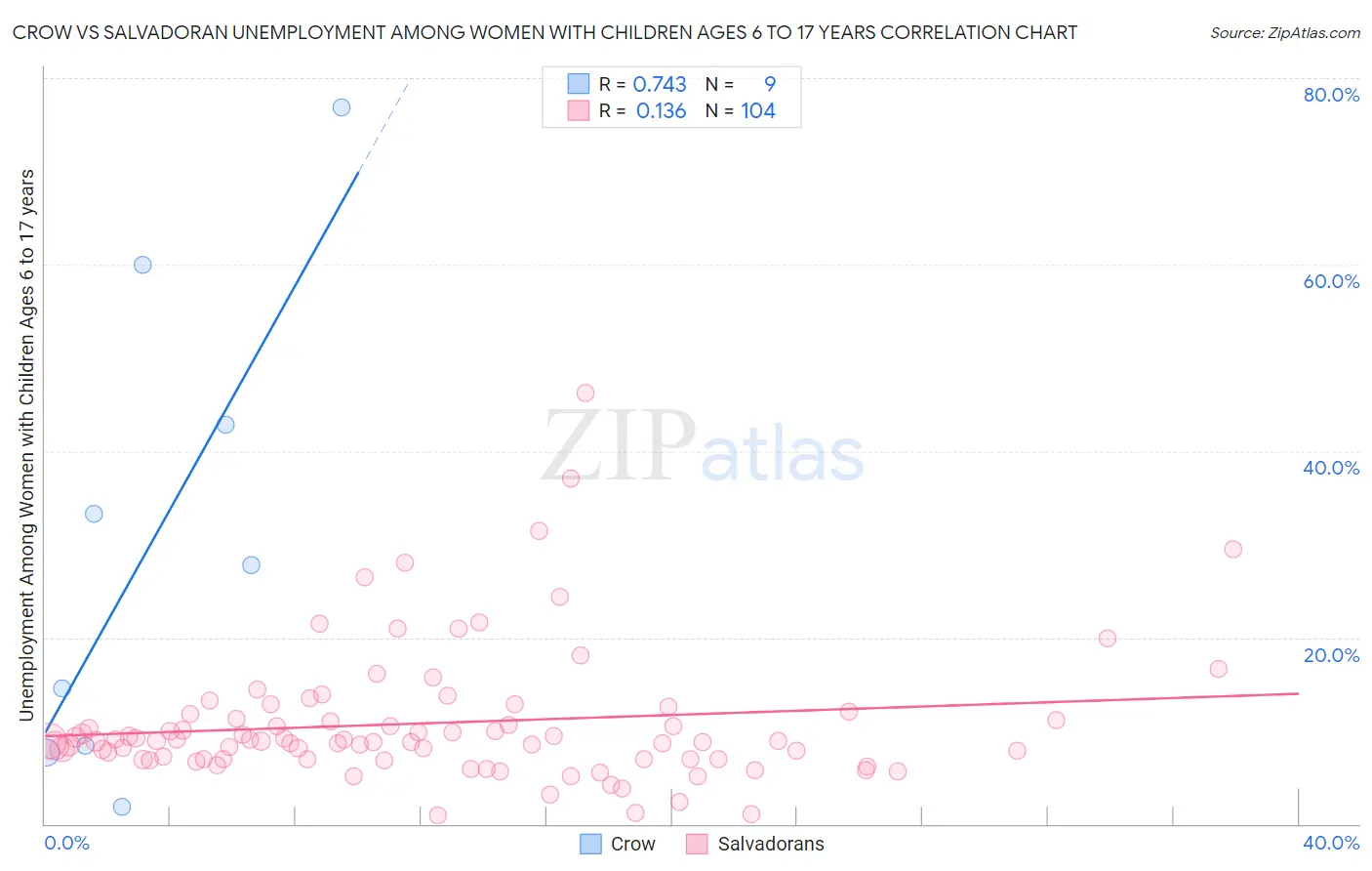 Crow vs Salvadoran Unemployment Among Women with Children Ages 6 to 17 years