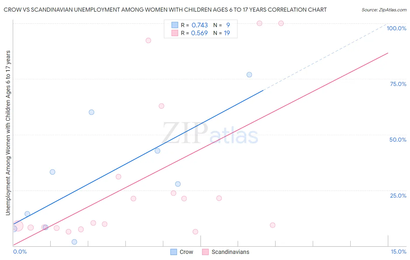 Crow vs Scandinavian Unemployment Among Women with Children Ages 6 to 17 years