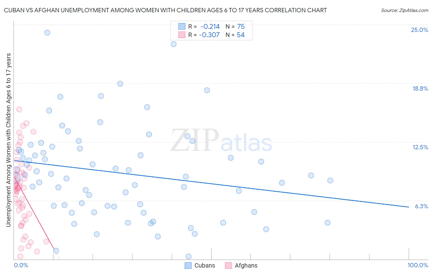 Cuban vs Afghan Unemployment Among Women with Children Ages 6 to 17 years