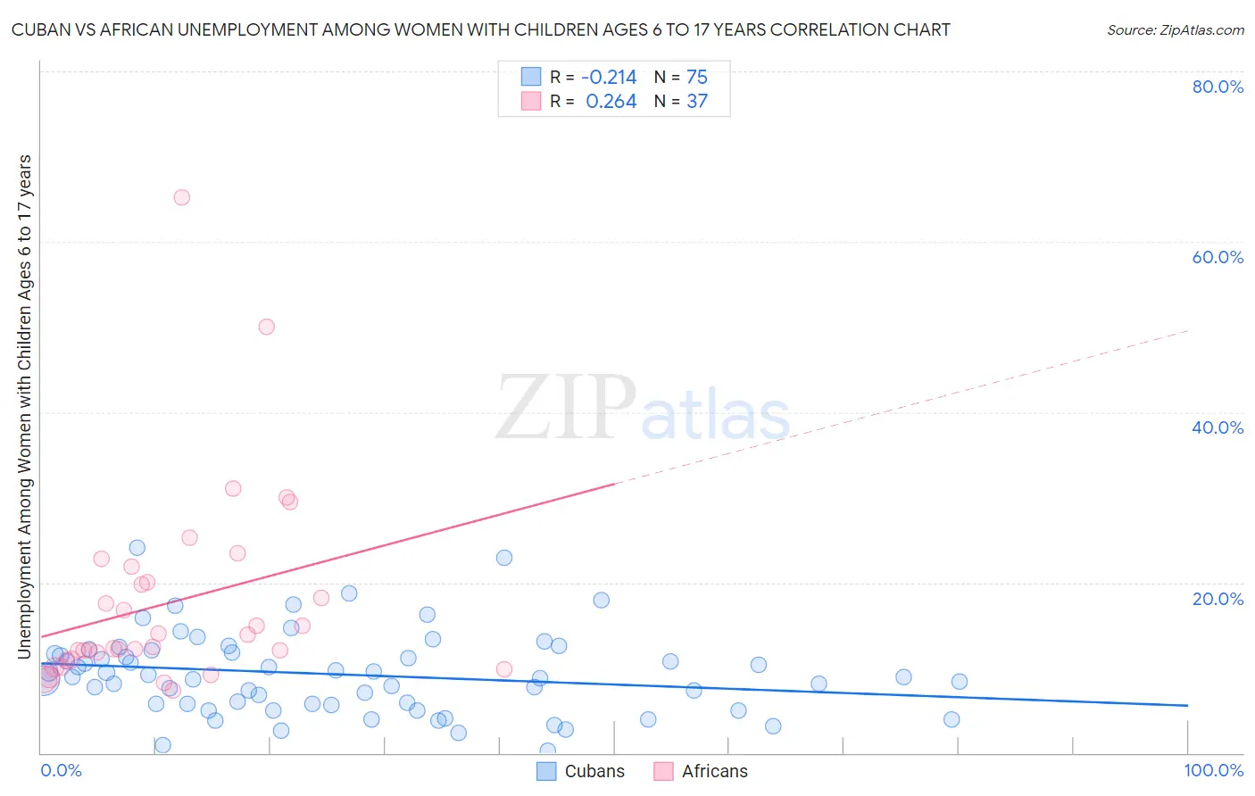 Cuban vs African Unemployment Among Women with Children Ages 6 to 17 years