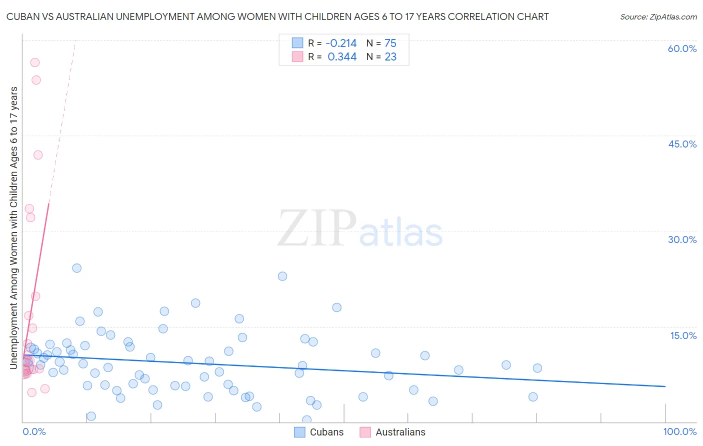 Cuban vs Australian Unemployment Among Women with Children Ages 6 to 17 years